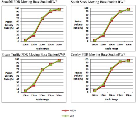 Building Realistic Mobility Models for Mobile Ad Hoc Networks