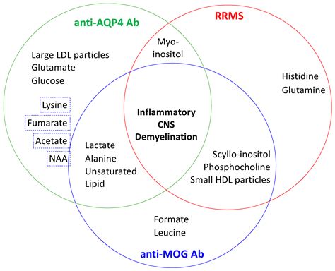 Metabolomic Profiling in Neuromyelitis Optica Spectrum Disorder ...