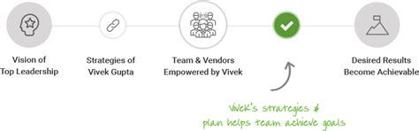 Vivek Gupta - Program Management Expert.