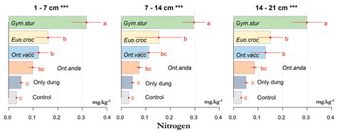 Contribution of Dung Beetles to the Enrichment of Soil with Organic ...