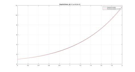 Image result for Euler's Method in MATLAB