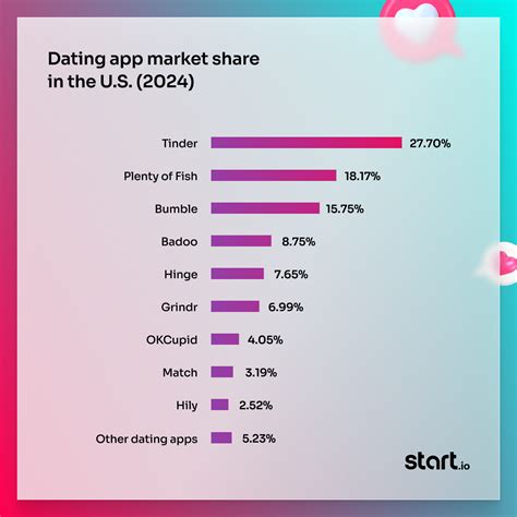 These 6 apps own 85% of the mobile dating market on Valentine’s Day 2024 - Start.io - A Sell ...