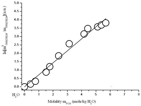 Solubility of Rare Earth Chlorides in Ternary Water-Salt Systems in the ...