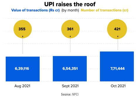 UPI transactions crossed $100 billion mark