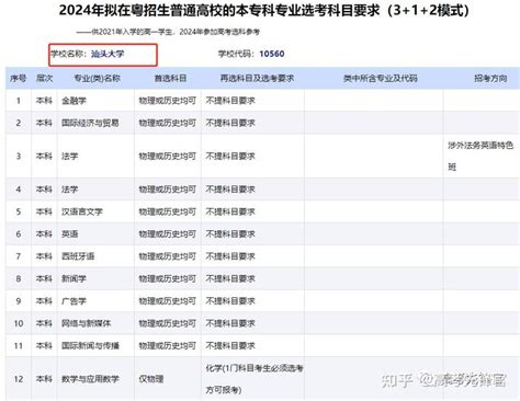 汕头大学2023年广东录取分数线 - 知乎