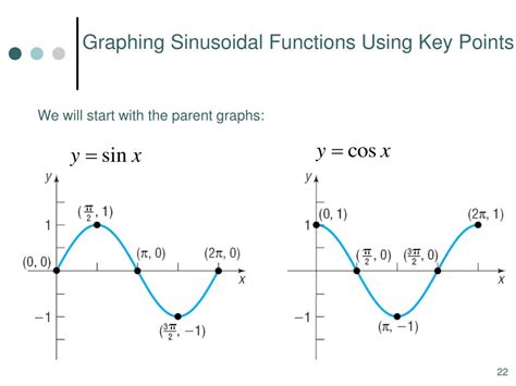 Image result for Graph Sinusoidal Functions Phase Shift
