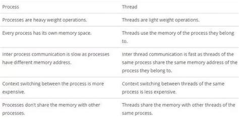 What are the difference between program and process? - Brainly.in