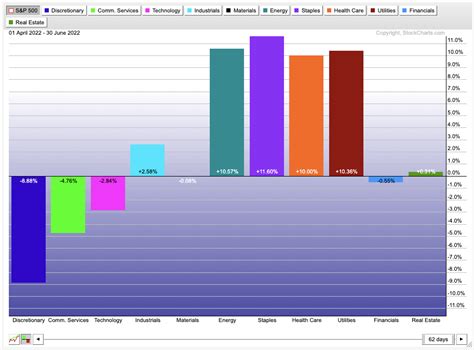 The Sector Rotation Model 的图像结果