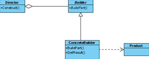 Image result for Secure Builder Pattern