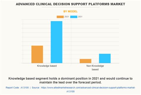 Advanced Clinical Decision Support Platforms Market By 2031