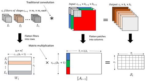Image result for Convolution Multiplication Vector
