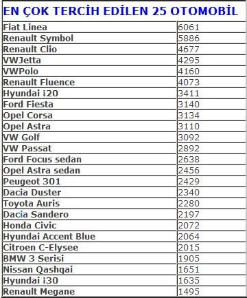 Türkiye'de En Çok Satan Otomobil Markaları
