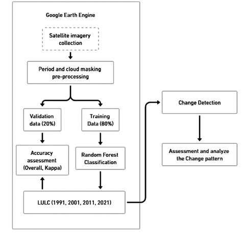 Image result for Flowchart for Lulc Using Supervised Classification