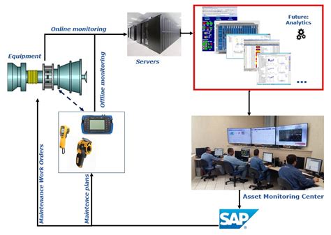 Process, People, Strategy, and Technology: Key for Successful Asset ...