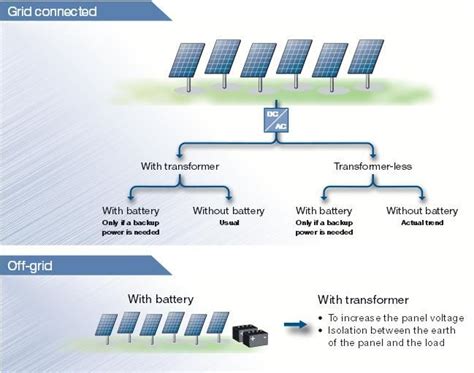 On Grid Solar Connection 的图像结果