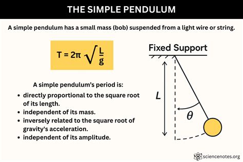Simple Pendulum Physics Problem 的图像结果