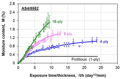 An Extended Thickness-Dependent Moisture Absorption Model for ...