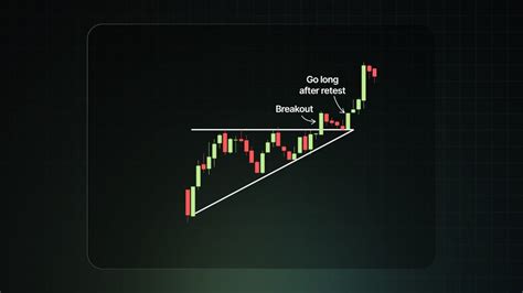 Ascending Triangle Pattern - Meaning, Features and How to Trade