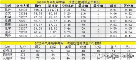 2023年天津市区各区初三一模成绩排名汇总 - 知乎