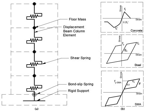 Seismic Performance of Hybrid Corrosion-Free Self-Centering Concrete ...