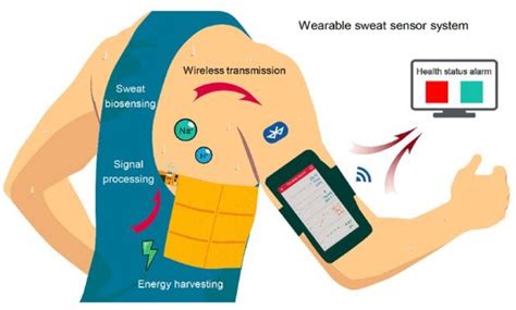 AI empowered IoT enabled wearable lead-less system for 24x7 Cardio ...