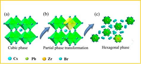 ZrBr4-Mediated Phase Engineering in CsPbBr3 for Enhanced Operational ...