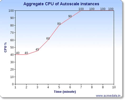 AWS autoscale problems and Terminators are morons. | Technoob