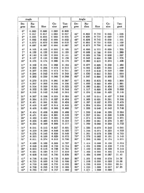 Image result for Make Trigonometry Table