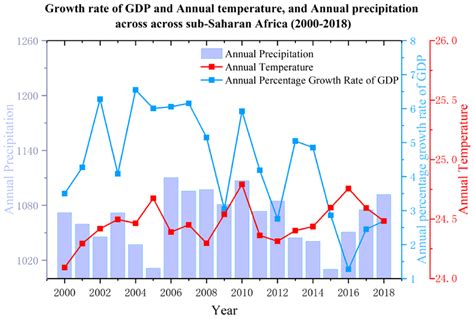 Effects of Climate Change on Economic Growth: A Perspective of the Heterogeneous Climate Regions ...
