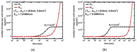 Development of an Advanced TDDB Analysis Model for Temperature Dependency