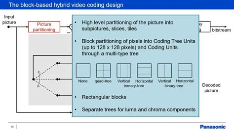 Image result for VVC Hardware Design