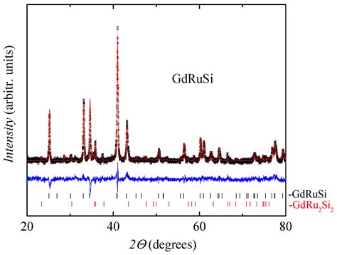 Large Magnetic Entropy Change in GdRuSi Optimal for Magnetocaloric ...