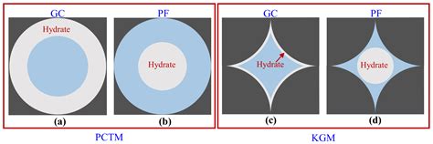 Permeability Models of Hydrate-Bearing Sediments: A Comprehensive ...