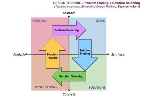 Image result for Integrative Design Process