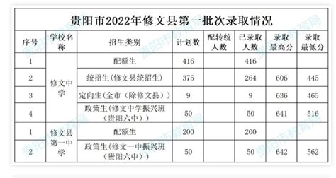2020年贵州中考录取分数线（7个市州）
