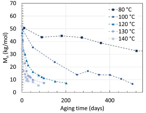 Pure Hydrolysis of Polyamides: A Comparative Study