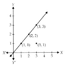 Observe the graph and identify the points which are not collinear.