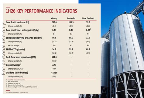 Inghams 1H26 slides: profit plunges 65% on cost pressures, guidance cut ...