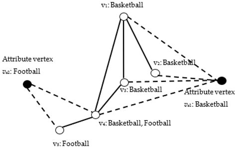 Overlapping Community Detection Based on Attribute Augmented Graph