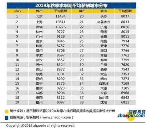 武汉白领平均月薪8557元 增长幅度超北上广深_大楚网_腾讯网