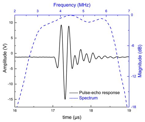 Magnesium Alloy Matching Layer for High-Performance Transducer Applications