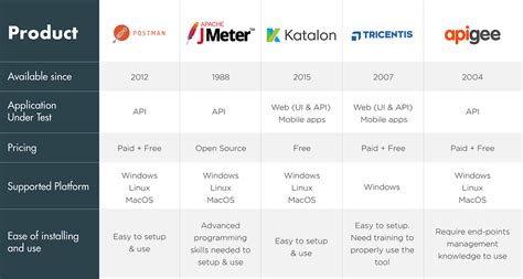 Image result for API Testing Tools