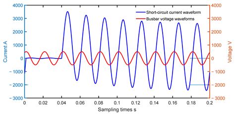 Short-Circuit Fault Current Parameter Prediction Method Based on Ultra ...