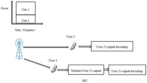 Energy-Efficient Downlink for Non-Orthogonal Multiple Access with SWIPT ...