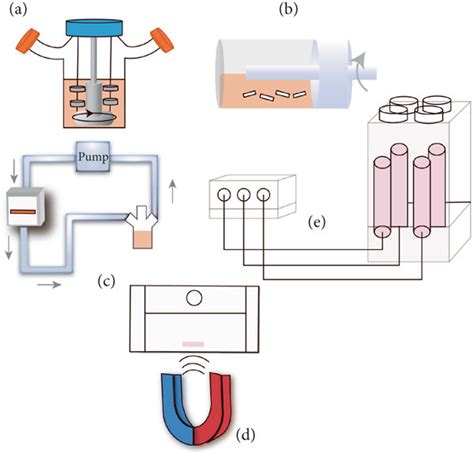 Image result for Tissue Engineering Bioreactor