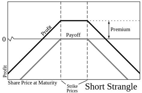 Covered Short Strangle vs Wheel Strategy 的图像结果