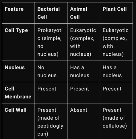 Construct a table to compare the structure of a bacterial cell with ...