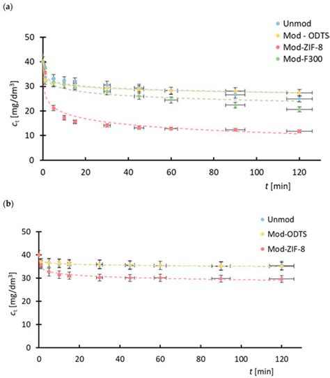 Evaluation of the Potential of Metal–Organic Compounds ZIF-8 and F300 ...