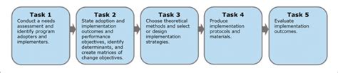 Image result for Implementation Mapping