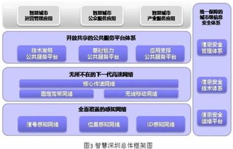 深圳智慧城市建设包括哪些方面？